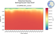Time series of Bellingshausen Sea Shelf Potential Density vs depth